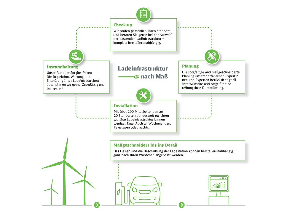 Infografik Ladeinfrastruktur: Planung, Installation, Ladekartenmanagement und weitere Dienstleistungen aus einer Hand