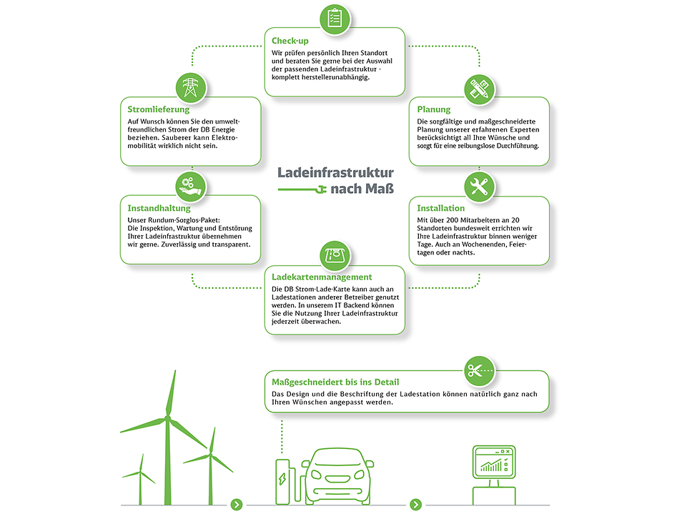 Infografik Ladeinfrastruktur: Planung, Installation, Ladekartenmanagement und weitere Dienstleistungen aus einer Hand