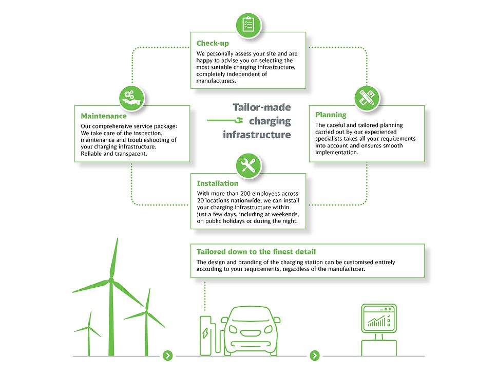 Graphic illustration of the charging infrastructure with planning, installation and maintenance